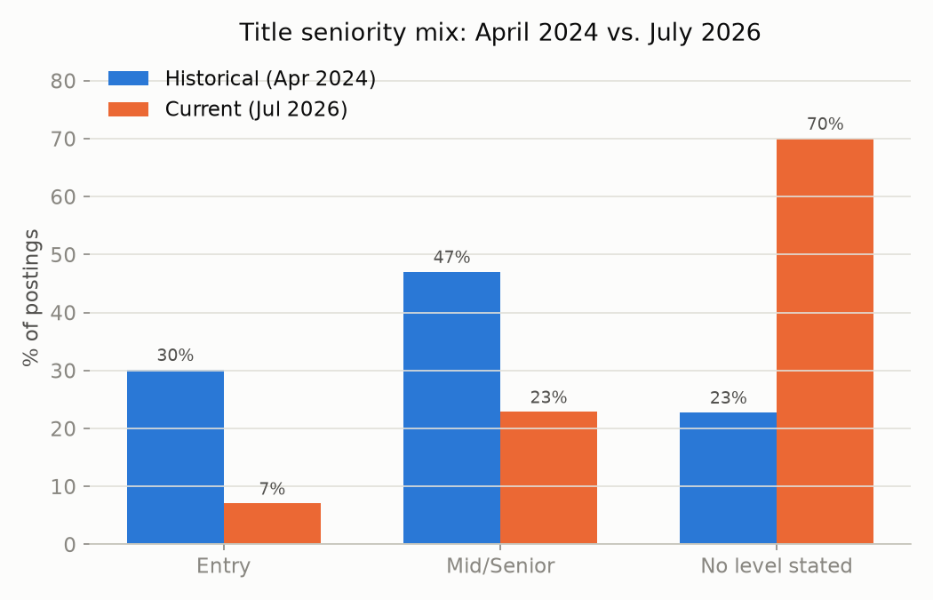 Bar chart comparing the seniority mix of Data Analyst job postings in April 2024 versus July 2026, showing the entry-level share fell from 39.0% to 23.6%